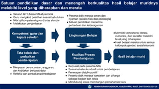 Satuan pendidikan dasar dan menengah berkualitas hasil belajar muridnya
melebihi level yang diharapkan dan merata
Kompetensi guru dan
kepala sekolah
Kualitas Proses
Pembelajaran
Lingkungan Belajar
Hasil belajar murid
Tata kelola dan
perbaikan
pembelajaran
●Memiliki kompetensi literasi,
numerasi, dan karakter melebihi
level yang diharapkan
●Hasil belajar merata untuk semua
kelompok gender, sosial ekonomi
KEMENTERIAN PENDIDIKAN, KEBUDAYAAN, RISET, DAN TEKNOLOGI 129
● Berpusat pada peserta didik
● Suasana kelas kondusif untuk pembelajaran
● Penerapan disiplin positif
● Peserta didik merasa kompeten dan dihargai
sebagai bagian dari kelas
● Mendukung siswa membangun pemahaman baru
● Seluruh GTK bersertifikat pendidik
● Guru mengikuti pelatihan sesuai kebutuhan
● Nilai uji kompetensi guru di atas standar
● Melakukan pengimbasan
●Peserta didik merasa aman dan
nyaman (secara fisik dan psikologis)
●Satuan pendidikan menerima
perbedaan dan keberagaman
● Menyusun perencanaan, anggaran,
dan kebijakan berbasis data
● Refleksi dan perbaikan pembelajaran
 