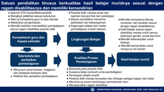 Satuan pendidikan khusus berkualitas hasil belajar muridnya sesuai dengan
ragam disabilitasnya dan memiliki kemandirian
Hasil belajar murid
●Memiliki kompetensi literasi,
numerasi, dan karakter sesuai
dengan ragam disabilitasnya
●Hasil belajar sesuai ragam
disabilitas merata untuk semua
kelompok gender, sosial ekonomi,
●Memiliki keterampilan untuk
bekerja
● Memiliki kemandirian untuk
mengurus diri sendiri
● Berpusat pada peserta didik
● Suasana kelas kondusif untuk pembelajaran
● Penerapan disiplin positif
● Peserta didik merasa kompeten dan dihargai sebagai bagian dari kelas
● Mendukung siswa membangun pemahaman baru
● Menyesuaikan ragam disabilitas
● Seluruh GTK bersertifikat pendidik
● Mengikuti pelatihan sesuai kebutuhan
● Nilai uji kompetensi guru di atas standar
● Melakukan pengimbasan
● Memiliki keahlian memfasilitasi pembelajaran
sesuai ragam disabilitas peserta didik
●Peserta didik merasa aman dan
nyaman (secara fisik dan psikologis)
●Satuan pendidikan menerima
perbedaan dan keberagaman
● lingkungan belajar dan media
pembelajaran mudah diakses
Kompetensi guru dan
kepala sekolah
Kualitas Proses
Pembelajaran
Lingkungan Belajar
Tata kelola dan
perbaikan
pembelajaran
● Menyusun perencanaan, anggaran,
dan kebijakan berbasis data
● Refleksi dan perbaikan pembelajaran
KEMENTERIAN PENDIDIKAN, KEBUDAYAAN, RISET, DAN TEKNOLOGI 130
 