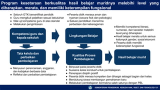 Program kesetaraan berkualitas hasil belajar muridnya melebihi level yang
diharapkan, merata, dan memiliki keterampilan fungsional
Hasil belajar murid
●Memiliki kompetensi literasi,
numerasi, dan karakter melebihi
level yang diharapkan
●Hasil belajar merata untuk semua
kelompok gender, sosial ekonomi
● Peserta didik memiliki
keterampilan fungsional
● Berpusat pada peserta didik
● Suasana kelas kondusif untuk pembelajaran
● Penerapan disiplin positif
● Peserta didik merasa kompeten dan dihargai sebagai bagian dari kelas
● Mendukung siswa membangun pemahaman baru
● Melakukan pembelajaran bermakna salah satunya dengan PBL
● Menyusun perencanaan, anggaran,
dan kebijakan berbasis data
● Refleksi dan perbaikan pembelajaran
● Seluruh GTK bersertifikat pendidik
● Guru mengikuti pelatihan sesuai kebutuhan
● Nilai uji kompetensi guru di atas standar
● Melakukan pengimbasan
●Peserta didik merasa aman dan
nyaman (secara fisik dan psikologis)
● Satuan pendidikan menerima
perbedaan dan keberagaman
Kompetensi guru dan
kepala sekolah
Kualitas Proses
Pembelajaran
Lingkungan Belajar
Tata kelola dan
perbaikan
pembelajaran
KEMENTERIAN PENDIDIKAN, KEBUDAYAAN, RISET, DAN TEKNOLOGI 131
 