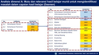 Analisis dimensi A: Mutu dan relevansi hasil belajar murid untuk mengidentifikasi
masalah dalam capaian hasil belajar (Dasmen)
KEMENTERIAN PENDIDIKAN, KEBUDAYAAN, RISET, DAN TEKNOLOGI 136
 