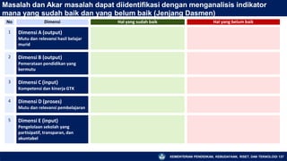 Masalah dan Akar masalah dapat diidentifikasi dengan menganalisis indikator
mana yang sudah baik dan yang belum baik (Jenjang Dasmen)
KEMENTERIAN PENDIDIKAN, KEBUDAYAAN, RISET, DAN TEKNOLOGI 137
No Dimensi Hal yang sudah baik Hal yang belum baik
1 Dimensi A (output)
Mutu dan relevansi hasil belajar
murid
2 Dimensi B (output)
Pemerataan pendidikan yang
bermutu
3 Dimensi C (input)
Kompetensi dan kinerja GTK
4 Dimensi D (proses)
Mutu dan relevansi pembelajaran
5 Dimensi E (input)
Pengelolaan sekolah yang
partisipatif, transparan, dan
akuntabel
 
