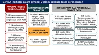 D.1 Perencanaan untuk
Proses Pembelajaran
yang Sesuai untuk AUD
E.1 Indeks Sarana
Prasarana Esensial
E.2 Indeks Iklim
Keamanan dan
Keselamatan Sekolah
E.3 Indeks Iklim
Inklusivitas Sekolah
E.4 Indeks Refleksi dan
Perbaikan Pembelajaran
oleh Pendidik
E.6 Indeks Kemitraan
dengan Orang
Tua/Wali untuk
Kesinambungan
Stimulasi di Satuan
dan di Rumah
E.7 Indeks Layanan
Holistik Integratif
E.8 Indeks Kapasitas
Perencanaan
E.9 Indeks Akuntabilitas
Pembiayaan
D.2 Pendekatan
Pembelajaran yang
Sesuai untuk AUD
D.3 Muatan
Pembelajaran yang
Sesuai Kurikulum
D.4 Asesmen yang
Meningkatkan Kualitas
Pembelajaran
E.5 Indeks
Kepemimpinan dan
Kebijakan Satuan yang
Mendukung Refleksi
dan Perbaikan Layanan
E.10 Pemanfaatan
Sumber Daya Satuan
Berikut indikator dalam dimensi D dan E sebagai dasar perencanaan
KUALITAS PROSES
PEMBELAJARAN
KEMITRAAN DENGAN
ORANG TUA
PEMENUHAN
LAYANAN ESENSIAL
KEPEMIMPINAN DAN PENGELOLAAN
SUMBER DAYA
 