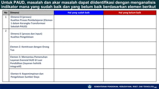 KEMENTERIAN PENDIDIKAN, KEBUDAYAAN, RISET, DAN TEKNOLOGI140
No Dimensi Hal yang sudah baik Hal yang belum baik
1 Dimensi D (proses)
Kualitas Proses Pembelajaran (Elemen
1 dalam Kerangka Transformasi
Sekolah PAUD)
2
Dimensi E (proses dan input)
Kualitas Pengelolaan
Elemen 2: Kemitraan dengan Orang
Tua
Elemen 3: Memantau Pemenuhan
Layanan Esensial AUD di Luar
Pendidikan (layanan holistik
integratif)
Elemen 4: Kepemimpinan dan
Pengelolaan Sumber Daya
Untuk PAUD, masalah dan akar masalah dapat diidentifikasi dengan menganalisis
indikator mana yang sudah baik dan yang belum baik berdasarkan elemen berikut
 