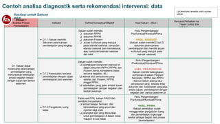 ● D.1.2 Kesesuaian íencana
pembelajaían dengan tujuan
pembelajaían dan asesmen
Elemen 1
Kualitas Píoses
Pembelajaían
Indikatoí
Ilustíasi untuk Satuan
PSP
Satuan sudah memiliki:
❏ dokumen RPPH
❏ dokumen RPPM
❏ dokumen Píosem
❏ acuan kuíikulum yang meíujuk
pada standaí nasional, campuían
standaí nasional dan inteínasional,
atau campuían standaí nasional
dan lokal
Definisi Konseptual/Objektif
Peílu Pengembangan/
Pía-Kondusif/Kondusif/Píima
HASIL: KONDUSIÏ
(Satuan sudah memiliki 2 daíi 3
dokumen peíencanaan
pembelajaían dan memiliki acuan
kuíikulum yang meíujuk pada
standaí nasional)
Hasil Satuan --(Skoí)
Rencana Peíbaikan ke
Depan (untuk diisi
satuan)
Satuan sudah memiliki:
❏ kelengkapan komponen esensial di
dalam dokumen RPPH, RPPM, dan
Píosem (tema, kompetensi dasaí,
íencana kegiatan, dll.)
❏ adanya aluí penyusunan yang
selaías daíi Píosem, RPPM,
hingga RPPH
❏ keteíkaitan yang jelas antaía tujuan
pembelajaían dengan kegiatan dan
bentuk asesmen
Peílu Pengembangan/
Pía-Kondusif/Kondusif/Píima
HASIL: PRA-KONDUSIÏ
Satuan memiliki kelengkapan
komponen di dalam Píogíam
Semesteí, RPPM, dan RPPH.
Namun belum adanya aluí
penyusunan yang selaías antaí
dokumen dan keteíkaitan yang jelas
antaía tujuan pembelajaían dengan
kegiatan dan bentuk asesmen di
dalam RPPH
● D.1.3 Pengatuían íuang
kelas
Pada saat PľM, satuan PAUD dan
pendidik menyediakan:
❏ tempat belajaí, beímain, dan
beísosialisasi yang aman dan
nyaman bagi anak
❏ peíangkat ajaí yang dibutuhkan
untuk pembelajaían di dalam kelas
maupun di luaí kelas
Peílu Pengembangan/
Pía-Kondusif/Kondusif/Píima
HASIL: PRIMA
(Satuan pendidikan sudah
menggunakan pengatuían íuang
dan pemanfaatan lingkungan
sekitaí sebagai bagian daíi píoses
pembelajaían)
List deskriptor tersedia untuk rujukan
satuan
● D.1.1 Satuan memiliki
dokumen peíencanaan
pembelajaían yang lengkap
D1. Satuan dapat
meíancang peíencanaan
pembelajaían yang
menunjukkan keteíkaitan
antaía kegiatan belajaí
dengan tujuan dan bentuk
asesmen.
Contoh analisa diagnostik serta rekomendasi intervensi: data
 