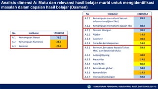 Analisis dimensi A: Mutu dan relevansi hasil belajar murid untuk mengidentifikasi
masalah dalam capaian hasil belajar (Dasmen)
KEMENTERIAN PENDIDIKAN, KEBUDAYAAN, RISET, DAN TEKNOLOGI 143
No indikator 10106762
A.1 Kemampuan literasi 75.0
A.2 Kemampuan Numerasi 28.0
A.3 Karakter 27.0
No Indikator 10106762
A.1.1 Kemampuan memahami bacaan
informasional (non fiksi)
89.0
A.1.2 Kemampuan memahami bacaan fiksi 88.0
A.2.1 Domain bilangan 98.0
A.2.2 Aljabar 14.0
A.2.3 Geometri 48.0
A.2.4 Data dan ketidakpastian 53.0
A.3.1 Beriman, Bertakwa Kepada Tuhan
YME, dan Berakhlak Mulia
59.0
A.3.2 Gotong Royong 48.0
A.3.3 Kreativitas 19.0
A.3.4 Nalar Kritis 60.0
A.3.5 Kebinekaan global 94.0
A.3.6 Kemandirian 14.0
A.3.7 Indeks perundungan 92.0
 