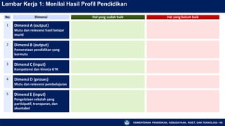 Lembar Kerja 1: Menilai Hasil Profil Pendidikan
KEMENTERIAN PENDIDIKAN, KEBUDAYAAN, RISET, DAN TEKNOLOGI 145
No Dimensi Hal yang sudah baik Hal yang belum baik
1 Dimensi A (output)
Mutu dan relevansi hasil belajar
murid
2 Dimensi B (output)
Pemerataan pendidikan yang
bermutu
3 Dimensi C (input)
Kompetensi dan kinerja GTK
4 Dimensi D (proses)
Mutu dan relevansi pembelajaran
5 Dimensi E (input)
Pengelolaan sekolah yang
partisipatif, transparan, dan
akuntabel
 