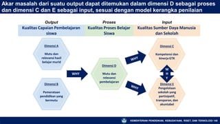 Akar masalah dari suatu output dapat ditemukan dalam dimensi D sebagai proses
dan dimensi C dan E sebagai input, sesuai dengan model kerangka penilaian
Output Proses Input
Dimensi A
Mutu dan
relevansi hasil
belajar murid
Dimensi B
Pemerataan
pendidikan yang
bermutu
Dimensi D
Mutu dan
relevansi
pembelajaran
Dimensi C
Kompetensi dan
kinerja GTK
Kualitas Capaian Pembelajaran
siswa
Kualitas Proses Belajar
Siswa
Kualitas Sumber Daya Manusia
dan Sekolah
WHY
W
H
Y
Dimensi E
Pengelolaan
sekolah yang
partisipatif,
transparan, dan
akuntabel
KEMENTERIAN PENDIDIKAN, KEBUDAYAAN, RISET, DAN TEKNOLOGI 148
 