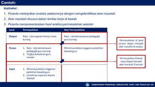 Contoh:
Instruksi:
1. Peserta melanjutkan analisis sebelumnya dengan mengidentifikasi akar masalah
2. Akar masalah disusun dalam lembar kerja di bawah
3. Peserta mempresentasikan hasil analisis permasalahan sekolah
Level Permasalahan Akar Permasalahan
Output Rata - rata capaian literasi siswa
kurang
Rata - rata kemampuan pedagogik
guru kurang
Proses 1. Rata - rata kemampuan
pedagogik guru kurang
2. Tingkat kehadiran guru
rendah
Minimnya alokasi anggaran pelatihan
kepada guru
Input 1. Minimnya alokasi anggaran
pelatihan kepada guru
2. Lemahnya supervisi Kepala
Sekolah
Permasalahan di level
proses dapat menjadi
akar masalah di output
Permasalahan di level
input dapat menjadi
akar masalah di proses
KEMENTERIAN PENDIDIKAN, KEBUDAYAAN, RISET, DAN TEKNOLOGI 149
 