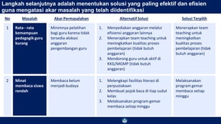 No Masalah Akar Permasalahan Alternatif Solusi Solusi Terpilih
1 Rata - rata
kemampuan
pedagogik guru
kurang
Minimnya pelatihan
bagi guru karena tidak
tersedia alokasi
anggaran
pengembangan guru
1. Menyediakan anggaran melalui
efisiensi anggaran lainnya
2. Menerapkan team teaching untuk
meningkatkan kualitas proses
pembelajaran (tidak butuh
anggaran)
3. Mendorong guru untuk aktif di
KKG/MGMP (tidak butuh
anggaran)
Menerapkan team
teaching untuk
meningkatkan
kualitas proses
pembelajaran (tidak
butuh anggaran)
2 Minat
membaca siswa
rendah
Membaca belum
menjadi budaya
1. Melengkapi fasilitas literasi di
perpustakaan
2. Membuat pojok baca di tiap sudut
kelas
3. Melaksanakan program gemar
membaca setiap minggu
Melaksanakan
program gemar
membaca setiap
minggu
KEMENTERIAN PENDIDIKAN, KEBU DAYAAN, RISET, DAN TEKNOLOGI
151
Langkah selanjutnya adalah menentukan solusi yang paling efektif dan efisien
guna mengatasi akar masalah yang telah diidentifikasi
 