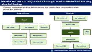 Tentukan akar masalah dengan melihat hubungan sebab akibat dari indikator yang
belum baik hasilnya
Penyajian hubungan sebab akibat dari masalah dan akar masalah dapat menggunakan metode
piramid atau mind map
Akar masalah1.1i Akar masalah 1.2
Akar masalah2
Akar masalah2.1
Akar masalah1
Mind Map
Akar masalah2.2
Masalah
Faktor
lainnya
Masalah
Struktur Piramid
Akar masalah 1 Akar masalah2 Faktor lainnya
Akar masalah1.1
Akar masalah1.2 Akar masalah 2.2
Akar masalah 2.1
KEMENTERIAN PENDIDIKAN, KEBUDAYAAN, RISET, DAN TEKNOLOGI 154
 