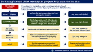 Berikut logic model untuk menetapkan program kerja atau rencana aksi
Hasil pembangunan yang diperoleh dari
pencapaian outcome
Apa yang ingin diubah
IMPACT / DAMPAK
Manfaat yang diperoleh dalam jangka
menengah untuk penerima manfaat
tertentu sebagai hasil dari output
Apa yang ingin dicapai
OUTCOME / HASIL
Produk/barang/jasa akhir yang dihasilkan
Apa yang dihasilkan
(barang) atau dilayani (jasa)
OUTPUT /
KELUARAN
Proses/kegiatan menggunakan input
untuk menghasilkan output yang
diinginkan
Apa yang dikerjakan
PROSES /
KEGIATAN
Sumber daya yang memberikan
kontribusi dalam menghasilkan output
Apa yang digunakan dalam
bekerja (4M)
INPUT
PROBLEMS /
NEEDS
Pendekatan ini mengaitkan antara kinerja yang ingin dicapai
proses/aktivitas dan sumber daya (input) yang akan dilakukan oleh
satuan pendidikan
KEMENTERIAN PENDIDIKAN, KEBUDAYAAN, RISET, DAN TEKNOLOGI 159
 