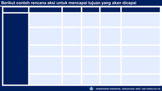 Berikut contoh rencana aksi untuk mencapai tujuan yang akan dicapai
Hasil/Output Aktivitas PIC Waktu Mulai Waktu Selesai Sumber Daya
Sekolah
menerapkan
Pembelajaran yang
mendorong
kemampuan
literasi siswa
(membaca buku di
perpustakaan,
mengakses
internet, dll)
1. Pengembangan
Kapasitas guru melalui
KKG/MGMP
Masing -
masing guru
3 Jan 2022 1 Juni 2022 Ditanggungmasing - masing
guru
2. Menerapkan team
teaching untuk
meningkatkan kualitas
proses pembelajaran
Wakil Kepala
Sekolah
Kurikulum
2 Juni 2022 15 Juli 2022 Rapat - rapat
3. Penyempurnaan RPP Koordinator
Guru
2 Juni 2022 15 Juli 2022 1. Rapat - rapat
2. Mendatangkan narasumber
4. Penyediaan Buku /
Bahan Literasi
Wakil Kepala
Sekolah
Sarana dan
prasarana
1 Mei 2022 1 Sept 2022 1. Penyediaan Buku Koleksi
2. Penyediaan eBook
5. Meningkatkan
supervisi akademis
Kepala
Sekolah
15 Juli 2022
KEM
15 Des 2022
ENTERIAN PENDIDIKAN,
Tidak ada biaya
KEBUDAYAAN, RISET, DAN TEKNOLOGI 162
 