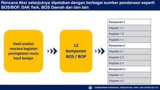 Rencana Aksi selanjutnya dipetakan dengan berbagai sumber pendanaan seperti
BOS/BOP, DAK fisik, BOS Daerah dan lain lain
Hasil analisis
rencana kegiatan
peningkatan mutu
hasil belajar
12
komponen
BOS / BOP
Komponen 1
Kegiatan 1.1
Kegiatan 1.2
Kegiatan 1.n
Komponen 2
Kegiatan 2.1
Kegiatan 2.2.
Kegiatan 2.n
Komponen n
Kegiatan n.1
Kegiatan n.2
KEMENTERIAN PENDIDIKAN, KEBUDAYAAN, RISET, DAN TEKNOLOGI 163
 