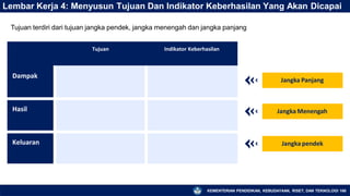 Lembar Kerja 4: Menyusun Tujuan Dan Indikator Keberhasilan Yang Akan Dicapai
Jangka Panjang
Jangka Menengah
Jangka pendek
Tujuan Indikator Keberhasilan
Dampak
Hasil
Keluaran
Tujuan terdiri dari tujuan jangka pendek, jangka menengah dan jangka panjang
KEMENTERIAN PENDIDIKAN, KEBUDAYAAN, RISET, DAN TEKNOLOGI 166
 
