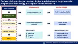 Evaluasi dilakukan dengan membandingkan kondisi sebelum dengan sesudah
program dilakukan menggunakan profil satuan pendidikan
IMPACT / DAMPAK
OUTCOME / HASIL
OUTPUT / KELUARAN
PROSES / KEGIATAN
INPUT
Kondisi Menjadi
Kondisi Semula
Profil Pendidikan T - 1 Profil Pendidikan T0/T1
Kondisi Output Sebelum
Perbaikan
Kondisi Setelah
perbaikan
1. Aktivitas
2. Volume
3. Anggaran
1. Realisasi Aktivitas
2. Realisasi Volume
3. Realisasi Anggaran
Realisasi Rencana Aksi
RencanaAksi
KEMENTERIAN PENDIDIKAN, KEBUDAYAAN, RISET, DAN TEKNOLOGI 171
 