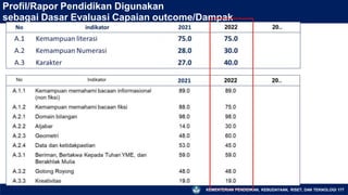 Profil/Rapor Pendidikan Digunakan
sebagai Dasar Evaluasi Capaian outcome/Dampak
KEMENTERIAN PENDIDIKAN, KEBUDAYAAN, RISET, DAN TEKNOLOGI 177
 