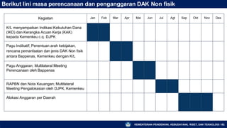 Kegiatan Jan Feb Mar Apr Mei Jun Jul Agt Sep Okt Nov Des
K/L menyampaikan Indikasi Kebutuhan Dana
(IKD) dan Kerangka Acuan Kerja (KAK)
kepada Kemenkeu c.q. DJPK
Pagu Indikatif; Penentuan arah kebijakan,
rencana pemanfaatan dan jenis DAK Non fisik
antara Bappenas, Kemenkeu dengan K/L
Pagu Anggaran; Multilateral Meeting
Perencanaan oleh Bappenas
RAPBN dan Nota Keuangan; Multilateral
Meeting Pengalokasian oleh DJPK, Kemenkeu
Alokasi Anggaran per Daerah
Berikut lini masa perencanaan dan penganggaran DAK Non fisik
KEMENTERIAN PENDIDIKAN, KEBUDAYAAN, RISET, DAN TEKNOLOGI 192
 