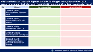 Masalah dan akar masalah dapat diidentifikasi dengan menganalisis indikator
mana yang sudah baik dan yang belum baik dalam aspek output, proses dan input
KEMENTERIAN PENDIDIKAN, KEBUDAYAAN, RISET, DAN TEKNOLOGI 199
No Dimensi Hal yang sudah baik Hal yang belum baik
1 Dimensi A (output)
Mutu dan relevansi hasil belajar
murid
2 Dimensi B (output)
Pemerataan pendidikan yang
bermutu
3 Dimensi C (input)
Kompetensi dan kinerja GTK
4 Dimensi D (proses)
Mutu dan relevansi pembelajaran
5 Dimensi E (input)
Pengelolaan sekolah yang
partisipatif, transparan, dan
akuntabel
 