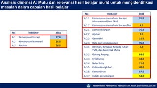 Analisis dimensi A: Mutu dan relevansi hasil belajar murid untuk mengidentifikasi
masalah dalam capaian hasil belajar
KEMENTERIAN PENDIDIKAN, KEBUDAYAAN, RISET, DAN TEKNOLOGI 200
No indikator 3601
A.1 Kemampuan literasi 77.0
A.2 Kemampuan Numerasi 26.0
A.3 Karakter 26.0
No Indikator 3601
A.1.1 Kemampuan memahami bacaan
informasional (non fiksi)
91.0
A.1.2 Kemampuan memahami bacaan fiksi 4.0
A.2.1 Domain bilangan 75.0
A.2.2 Aljabar 5.0
A.2.3 Geometri 31.0
A.2.4 Data dan ketidakpastian 95.0
A.3.1 Beriman, Bertakwa Kepada Tuhan
YME, dan Berakhlak Mulia
7.0
A.3.2 Gotong Royong 64.0
A.3.3 Kreativitas 33.0
A.3.4 Nalar Kritis 11.0
A.3.5 Kebinekaan global 40.0
A.3.6 Kemandirian 87.0
A.3.7 Indeks perundungan 54.0
 