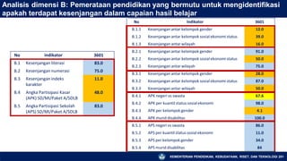 Analisis dimensi B: Pemerataan pendidikan yang bermutu untuk mengidentifikasi
apakah terdapat kesenjangan dalam capaian hasil belajar
No indikator 3601
B.1 Kesenjangan literasi 83.0
B.2 Kesenjangan numerasi 75.0
B.3 Kesenjangan indeks
karakter
11.0
B.4 Angka Partisipasi Kasar
(APK) SD/MI/Paket A/SDLB
48.0
B.5 Angka Partisipasi Sekolah
(APS) SD/MI/Paket A/SDLB
83.0
No Indikator 3601
B.1.1 Kesenjangan antar kelompok gender 12.0
B.1.2 Kesenjangan antar kelompok sosialekonomi status 39.0
B.1.3 Kesenjangan antar wilayah 16.0
B.2.1 Kesenjangan antar kelompok gender 91.0
B.2.2 Kesenjangan antar kelompok sosialekonomi status 50.0
B.2.3 Kesenjangan antar wilayah 75.0
B.3.1 Kesenjangan antar kelompok gender 28.0
B.3.2 Kesenjangan antar kelompok sosialekonomi status 87.0
B.3.3 Kesenjangan antar wilayah 50.0
B.4.1 APK negeri vs swasta 67.6
B.4.2 APK per kuantil status sosial ekonomi 98.0
B.4.3 APK per kelompok gender 4.1
B.4.4 APK murid disabilitas 100.0
B.5.1 APS negeri vs swasta 86.0
B.5.2 APS per kuantil status sosialekonomi 11.0
B.5.3 APS per kelompok gender 34.0
B.5.4 APS murid disabilitas 84
KEMENTERIAN PENDIDIKAN, KEBUDAYAAN, RISET, DAN TEKNOLOGI 201
 