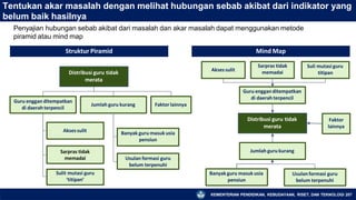Tentukan akar masalah dengan melihat hubungan sebab akibat dari indikator yang
belum baik hasilnya
Penyajian hubungan sebab akibat dari masalah dan akar masalah dapat menggunakan metode
piramid atau mind map
Sarpras tidak
memadai
Suli mutasi guru
titipan
Jumlah guru kurang
Banyak guru masuk usia
pensiun
Guru enggan ditempatkan
di daerah terpencil
Mind Map
Usulan formasi guru
belum terpenuhi
Distribusi guru tidak
merata
Faktor
lainnya
Distribusi guru tidak
merata
Struktur Piramid
Guru enggan ditempatkan
di daerahterpencil
Jumlah guru kurang Faktor lainnya
Aksessulit
Sarpras tidak
memadai Usulan formasi guru
belum terpenuhi
Banyak guru masuk usia
pensiun
Sulit mutasi guru
‘titipan’
Aksessulit
KEMENTERIAN PENDIDIKAN, KEBUDAYAAN, RISET, DAN TEKNOLOGI 207
 