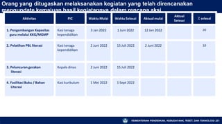 Orang yang ditugaskan melaksanakan kegiatan yang telah direncanakan
mengupdate kemajuan hasil kegiatannya dalam rencana aksi
KEMENTERIAN PENDIDIKAN, KEBUDAYAAN, RISET, DAN TEKNOLOGI 221
Aktivitas PIC Waktu Mulai Waktu Selesai Aktual mulai
Aktual
Selesai
⁒ selesai
1. Pengembangan Kapasitas
guru melalui KKG/MGMP
Kasi tenaga
kependidikan
3 Jan 2022 1 Juni 2022 12 Jan 2022 20
2. Pelatihan PBL literasi Kasi tenaga
kependidikan
2 Juni 2022 15 Juli 2022 2 Juni 2022 10
3. Peluncuran gerakan
literasi
Kepala dinas 2 Juni 2022 15 Juli 2022
4. Fasilitasi Buku / Bahan
Literasi
Kasi kurikulum 1 Mei 2022 1 Sept 2022
 