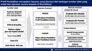Profil Pendidikan merupakan laporan yang disusun dari berbagai sumber data yang
andal dan diproses secara terpadu di Kemdikbud
Laporan Evaluasi Bentuk evaluasi
Sumber data
(re)akreditasi sekolah
olehBAN (
visitasi hanya padasekolah
dengankriteriatertentu)
Asesmen Nasional
(AKM, Survei Karakter, &
Survei Lingkungan Belajar)
Dapodik
Platform digital
guru dankepala sekolah
T
racer Study SMK
Data GTK
EMIS & Simpatika
BAN PAUD, BPS, dst.
Evaluasi diri Pemda
(mandiri,bagian siklus perencanaan)
PROFIL
Profil Satuan Pendidikan
Profil Pendidikan Daerah
(isikomprehensif,bersifatdiagnostik)
Evaluasi diri sekolah
(mandiri,bagian siklus perencanaan)
Evaluasi
PendidikanDaerah
RAPOR
Rapor Satuan Pendidikan
Rapor PendidikanDaerah
(lebih terfokus, dataobjektif)
Evaluasi diri internal
Evaluasi eksternal
Insentif kinerjasekolah
dari Kemendikbud
KEMENTERIAN PENDIDIKAN, KEBUDAYAAN, RISET, DAN TEKNOLOGI 28
 