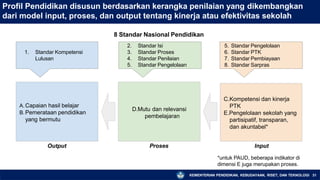 *untuk PAUD, beberapa indikator di
dimensi E juga merupakan proses.
Profil Pendidikan disusun berdasarkan kerangka penilaian yang dikembangkan
dari model input, proses, dan output tentang kinerja atau efektivitas sekolah
8 Standar Nasional Pendidikan
A.Capaian hasil belajar
B.Pemerataan pendidikan
yang bermutu
Output
D.Mutu dan relevansi
pembelajaran
Proses
C.Kompetensi dan kinerja
PTK
E.Pengelolaan sekolah yang
partisipatif, transparan,
dan akuntabel*
Input
5. Standar Pengelolaan
6. Standar PTK
7. Standar Pembiayaan
8. Standar Sarpras
2. Standar Isi
3. Standar Proses
4. Standar Penilaian
5. Standar Pengelolaan
1. Standar Kompetensi
Lulusan
KEMENTERIAN PENDIDIKAN, KEBUDAYAAN, RISET, DAN TEKNOLOGI 31
 