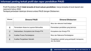 Informasi penting terkait profil dan rapor pendidikan PAUD
KEMENTERIAN PENDIDIKAN, KEBUDAYAAN, RISET, DAN TEKNOLOGI 36
Profil Pendidikan PAUD tidak tersedia di level satuan pendidikan, hanya tersedia di level daerah dan
nasional di tahun 2022.
Terdapat perbedaan deskripsi dimensi antara PAUD dengan Dikdasmen:
Dimensi Dimensi PAUD Dimensi Dikdasmen
Mutu dan relevansi hasil belajar
B Pemerataan Akses ke Layanan Berkualitas Pemerataan pendidikan yang bermutu
C Ketersediaan, Kompetensi dan Kinerja PTK Kompetensi dan Kinerja PTK
D Kualitas Proses Pembelajaran Mutu dan Relevansi Pembelajaran
E Kualitas Pengelolaan Sekolah Pengelolaan sekolah yang partisipatif, transparan,
dan akuntabel
 