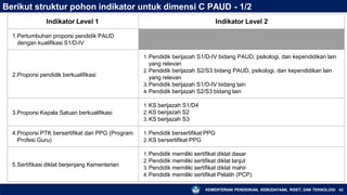 Berikut struktur pohon indikator untuk dimensi C PAUD - 1/2
KEMENTERIAN PENDIDIKAN, KEBUDAYAAN, RISET, DAN TEKNOLOGI 43
Indikator Level 1 Indikator Level 2
1.Pertumbuhan proporsi pendidik PAUD
dengan kualifikasi S1/D-IV
2.Proporsi pendidik berkualifikasi
1.Pendidik berijazah S1/D-IV bidang PAUD, psikologi, dan kependidikan lain
yang relevan
2.Pendidik berijazah S2/S3 bidang PAUD, psikologi, dan kependidikan lain
yang relevan
3.Pendidik berijazah S1/D-IV bidang lain
4.Pendidik berijazah S2/S3 bidang lain
3.Proporsi Kepala Satuan berkualifikasi
1.KS berijazah S1/D4
2.KS berijazah S2
3.KS berijazah S3
4.Proporsi PTK bersertifikat dari PPG (Program
Profesi Guru)
1.Pendidik bersertifikat PPG
2.KS bersertifikat PPG
5.Sertifikasi diklat berjenjang Kementerian
1.Pendidik memiliki sertifikat diklat dasar
2.Pendidik memiliki sertifikat diklat lanjut
3.Pendidik memiliki sertifikat diklat mahir
4.Pendidik memiliki sertifikat Pelatih (PCP)
 