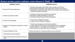 Indikator Level 1 Indikator Level 2
6.Proporsi PTK dalam diklat teknis
1.Pendidik berpartisipasi dalam Diklat Teknis mengenai ke-PAUD-an
2.KS/pengelola berpartisipasi dalam Diklat Teknis mengenai ke-PAUD-an
3.KS/pengelola berpartisipasi dalam Diklat Teknis dengan materi pengetahuan
profesional mengenai manajerial
7.Standar kompetensi pendidik
1.Kompetensi penguasaan pengetahuan profesional
2.Kompetensi praktik pembelajaran profesional
3.Kompetensi pengembangan profesi berkelanjutan
8.Proporsi GTK Penggerak
1. Proporsi Guru Penggerak di daerah
2. Proporsi KS dan Pengawas Penggerak
9.Kualitas Guru Penggerak (pengalaman menjadi
pelatih)
1. Proporsi guru penggerak yang melakukan pelatihan
2.Jumlah pelatihan di tingkat gugus yang difasilitasi per guru penggerak
3.Jumlah pelatihan di luar gugus yang difasilitasi per guru penggerak
4.Rerata jumlah guru yang dilatih per guru penggerak
10.Teacher Distribution Index Distribusi pendidik dan tenaga kependidikan sesuai kebutuhan
11.Ketersediaan jumlah pengawas
12.Pemenuhan kebutuhan pendidik (formasi guru
ASN)
KEMENTERIAN PENDIDIKAN, KEBUDAYAAN, RISET, DAN TEKNOLOGI 44
Berikut struktur pohon indikator untuk dimensi C PAUD - 2/2
 