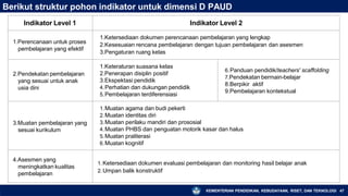 Berikut struktur pohon indikator untuk dimensi D PAUD
KEMENTERIAN PENDIDIKAN, KEBUDAYAAN, RISET, DAN TEKNOLOGI 47
Indikator Level 1 Indikator Level 2
1.Perencanaan untuk proses
pembelajaran yang efektif
1.Ketersediaan dokumen perencanaan pembelajaran yang lengkap
2.Kesesuaian rencana pembelajaran dengan tujuan pembelajaran dan asesmen
3.Pengaturan ruang kelas
2.Pendekatan pembelajaran
yang sesuai untuk anak
usia dini
1.Keteraturan suasana kelas
2.Penerapan disiplin positif
3.Ekspektasi pendidik
4.Perhatian dan dukungan pendidik
5.Pembelajaran terdiferensiasi
6.Panduan pendidik/teachers' scaffolding
7.Pendekatan bermain-belajar
8.Berpikir aktif
9.Pembelajaran kontekstual
3.Muatan pembelajaran yang
sesuai kurikulum
1.Muatan agama dan budi pekerti
2.Muatan identitas diri
3.Muatan perilaku mandiri dan prososial
4.Muatan PHBS dan penguatan motorik kasar dan halus
5.Muatan praliterasi
6.Muatan kognitif
4.Asesmen yang
meningkatkan kualitas
pembelajaran
1.Ketersediaan dokumen evaluasi pembelajaran dan monitoring hasil belajar anak
2.Umpan balik konstruktif
 