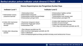 Berikut struktur pohon indikator untuk dimensi E PAUD - 1/4
KEMENTERIAN PENDIDIKAN, KEBUDAYAAN, RISET, DAN TEKNOLOGI 49
Elemen Kepemimpinan dan Pengelolaan Sumber Daya
Indikator Level 1 Indikator Level 2
1.Ketersediaan sarana
prasarana esensial
1.Ketersediaan lahan
2.Ketersediaan bangunan
3.Ketersediaan tempat bermain/belajar
4.Ketersediaan jaringan listrik
5.Ketersediaan fasilitas sanitasi
6.Ketersediaan APE
7.Ketersediaan buku bacaan anak
8.Ketersediaan perangkat TIK
2.Indeks iklim keamanan
dan keselamatan
sekolah
1.Keamanan bangunan satuan
2.Keamanan lingkungan satuan
3.Ketersediaan P3K
4.Indeks tidak terjadinya hukuman fisik
5.Indeks anti perundungan
6.Indeks anti kekerasan seksual
7.Skor sikap anti kekerasan pendidik dan KS
3.Indeks iklim inklusivitas
sekolah
1.Skor toleransi pendidik dan KS
2.Skor komitmen kebangsaan pendidik dan KS
3.Skor multikultural
4.Skor konsepsi/pengetahuan/sikap pendidik terhadap anak berkebutuhan khusus
 