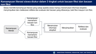 Kemampuan literasi siswa diukur dalam 3 tingkat untuk bacaan fiksi dan bacaan
non fiksi
Kemampuan
literasi
Kemampuan
memahami
bacaan non
fiksi
Kemampuan
memahami
bacaan fiksi
Menemukan
informasi
eksplisit
Menyimpulkan
Refleksi dan
evaluasi
Siswa memiliki kemampuan literasi yang cakap apabila siswa mampu menemukan informasi eksplisit,
menyimpulkan dan melakukan refleksi dan evaluasi dari bacaan yang dibacanya, baik fiksi maupun non fiksi.
KEMENTERIAN PENDIDIKAN, KEBUDAYAAN, RISET, DAN TEKNOLOGI 56
 