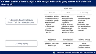 Karakter dirumuskan sebagai Profil Pelajar Pancasila yang terdiri dari 6 elemen
utama (1/2)
1. Beriman, bertakwa kepada
Tuhan YME dan berakhlak mulia
2. Gotong royong
KEMENTERIAN PENDIDIKAN, KEBUDAYAAN, RISET, DAN TEKNOLOGI 58
akhlak pada
manusia alam bernegara
1.Toleransi agama
2.Toleransi budaya
3.Toleransi gender
4.Kesetaraan
agama
5.Kesetaraan
budaya
6.Kesetaraan
gender
1.Perasaan
terkoneksi dan
menjadi bagian
dari alam
2.Minat terhadap
pelestarian alam
3.Berpartisipasi
dalam aktivitas
pelestarian alam
1.Minat dan
kepedulian pada
komunitas
sekolah
2.Kontribusi pada
penyelesaian isu-
isu komunita
sekolah
Kepedulian Berpartisipasi Perilaku berbagi
pada isu sosial dan
lingkungan
dalam aktivitas
sosial
dalam
memanfaatkan
fasilitas bersama
 