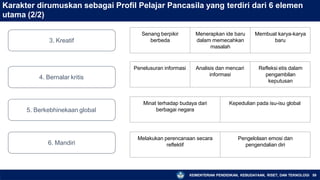 Karakter dirumuskan sebagai Profil Pelajar Pancasila yang terdiri dari 6 elemen
utama (2/2)
3. Kreatif
4. Bernalar kritis
5. Berkebhinekaan global
6. Mandiri
KEMENTERIAN PENDIDIKAN, KEBUDAYAAN, RISET, DAN TEKNOLOGI 59
Senang berpikir
berbeda
Menerapkan ide baru
dalam memecahkan
masalah
Membuat karya-karya
baru
Penelusuran informasi Analisis dan mencari
informasi
Refleksi etis dalam
pengambilan
keputusan
Minat terhadap budaya dari
berbagai negara
Kepedulian pada isu-isu global
Melakukan perencanaan secara
reflektif
Pengelolaan emosi dan
pengendalian diri
 