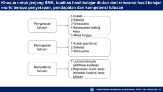 Khusus untuk jenjang SMK, kualitas hasil belajar diukur dari relevansi hasil belajar
murid berupa penyerapan, pendapatan dan kompetensi lulusan
Penyerapan
lulusan
Pendapatan
lulusan
Kompetensi
lulusan
1.Kuliah
2.Bekerja
3.Wirausaha
4.Kesesuaian bidang
kerja
5.Masa tunggu
1.Kuliah (part time)
2.Bekerja
3.Wirausaha
1.Lulusan dengan
sertifikasi keahlian
2.Kepuasan dunia kerja
terhadap budaya kerja
lulusan
KEMENTERIAN PENDIDIKAN, KEBUDAYAAN, RISET, DAN TEKNOLOGI 61
 