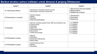 Level 1 Level 2 Level 3
A1. Kemampuan literasi
1.Kemampuan memahami bacaan non fiksi
2.Kemampuan memahami bacaan fiksi
1.Menemukan informasi eksplisit
2.Menyimpulkan
3.Refleksi dan evaluasi
A.2 Kemampuan numerasi
1.Domain bilangan
2.Aljabar
3.Geometri
4.Data dan ketidakpastian
1.Pemahaman
2.Penerapan
3.Reasoning
A.3 Karakter
1.Beriman, bertakwa kepada Tuhan YME dan berakhlak mulia
2.Gotong royong
3.Kreativitas
4.Nalar kritis
5.Kebhinekaan global
6.Kemandirian
7.Indeks perundungan
1.11 indikator
2.3 indikator
3.3 indikator
4.3 indikator
5.2 indikator
6.2 indikator
7.4 indikator
A.4 Penyerapan Lulusan
1.Bekerja
2.Wirausaha
3.Kesesuaian bidang kerja
4.Masa tunggu
A.5 Pendapatan Lulusan
1.Kuliah (kerja part time)
2.Bekerja
3.Wirausaha
A.6 Kompetensi Lulusan
1.Lulusan dengan sertifikat keahlian
2.Kepuasan dunia kerja pada budaya kerja lulusan
KEMENTERIAN PEN DIDIKAN, KEBUDAYAAN, RISET, DAN TEKNOLOGI 62
Berikut struktur pohon indikator untuk dimensi A jenjang Dikdasmen
 