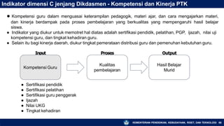 Indikator dimensi C jenjang Dikdasmen - Kompetensi dan Kinerja PTK
● Kompetensi guru dalam menguasai keterampilan pedagogik, materi ajar, dan cara mengajarkan materi,
dan kinerja berdampak pada proses pembelajaran yang berkualitas yang mempengaruhi hasil belajar
siswa.
● Indikator yang diukur untuk memotret hal diatas adalah sertifikasi pendidik, pelatihan, PGP, ijazah, nilai uji
kompetensi guru, dan tingkat kehadiran guru.
● Selain itu bagi kinerja daerah, diukur tingkat pemerataan distribusi guru dan pemenuhan kebutuhan guru.
Input Proses Output
Kompetensi Guru
Kualitas
pembelajaran
Hasil Belajar
Murid
● Sertifikasi pendidik
● Sertifikasi pelatihan
● Sertifikasi guru penggerak
● Ijazah
● Nilai UKG
● Tingkat kehadiran
KEMENTERIAN PENDIDIKAN, KEBUDAYAAN, RISET, DAN TEKNOLOGI 66
 