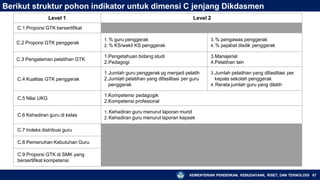 Berikut struktur pohon indikator untuk dimensi C jenjang Dikdasmen
KEMENTERIAN PENDIDIKAN, KEBUDAYAAN, RISET, DAN TEKNOLOGI 67
Level 1 Level 2
C.1 Proporsi GTK bersertifikat
C.2 Proporsi GTK penggerak
1. % guru penggerak
2. % KS/wakil KS penggerak
3. % pengawas penggerak
4. % pejabat disdik penggerak
C.3 Pengalaman pelatihan GTK
1.Pengetahuan bidang studi
2.Pedagogi
3.Manajerial
4.Pelatihan lain
C.4 Kualitas GTK penggerak
1.Jumlah guru penggerak yg menjadi pelatih
2.Jumlah pelatihan yang difasilitasi per guru
penggerak
3.Jumlah pelatihan yang difasilitasi per
kepala sekolah penggerak
4. Rerata jumlah guru yang dilatih
C.5 Nilai UKG
1.Kompetensi pedagogik
2.Kompetensi profesional
C.6 Kehadiran guru di kelas
1. Kehadiran guru menurut laporan murid
2. Kehadiran guru menurut laporan kepsek
C.7 Indeks distribusi guru
C.8 Pemenuhan Kebutuhan Guru
C.9 Proporsi GTK di SMK yang
bersertifikat kompetensi
 
