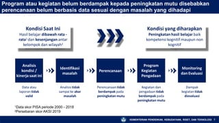 Program atau kegiatan belum berdampak kepada peningkatan mutu disebabkan
perencanaan belum berbasis data sesuai dengan masalah yang dihadapi
Kondisi Saat Ini
Hasil belajar dibawah rata -
rata1 dan kesenjangan antar
kelompok dan wilayah2
Kondisi yang diharapkan
Peningkatan hasil belajar baik
kompetensi kognitif maupun non
kognitif
Analisis
kondisi /
kinerja saat ini
Identifikasi
masalah
Perencanaan
Program
Kegiatan
Pengadaan
Monitoring
dan Evaluasi
Data atau
laporan tidak
valid
Analisis tidak
sampai ke akar
masalah
Perencanaan tidak
berdampak pada
peningkatan mutu
Kegiatan dan
pengadaan tidak
berdampak pada
peningkatan mutu
Dampak
kegiatan tidak
dievaluasi
1Data skor PISA periode 2000 - 2018
2Persebaran skor AKSI 2019
KEMENTERIAN PENDIDIKAN, KEBUDAYAAN, RISET, DAN TEKNOLOGI 7
 
