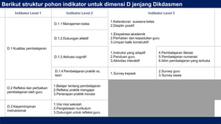 Indikator Level 1 Indikator Level 2 Indikator Level 3
D.1.1 Manajemen kelas
1.Keteraturan suasana kelas
2.Disiplin positif
D.1.2 Dukungan afektif
1.Ekspektasi akademik
2.Perhatian dan kepedulian guru
3.Umpan balik konstruktif
D.1 Kualitas pembelajaran
D.1.3 Aktivasi cognitif
1.Instruksi yang adaptif
2.Panduan guru
3.Aktivitas interaktif
4.Pembelajaran literasi
5.Pembelajaran numerasi
6.Iklim pembelajaran yang terbuka
D.1.4 Pembelajaran praktik vs.
teori
1.Survey kepsek
2.Survey guru
3.Survey siswa
D.2 Refleksi dan perbaikan
pembelajaran oleh guru
1.Belajar tentang pembelajaran
2.Refleksi praktik mengajar
3.Penerapan praktik inovasi
D.3 Kepemimpinan
instruksional
1.Visi misi sekolah
2.Pengelolaan kurikulum
3.Dukungan untuk refleksi guru
KEMENTERIAN PENDIDIKAN, KEBUDAYAAN, RISET, DAN TEKNOLOGI 73
Berikut struktur pohon indikator untuk dimensi D jenjang Dikdasmen
 