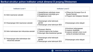 Berikut struktur pohon indikator untuk dimensi D jenjang Dikdasmen
KEMENTERIAN PENDIDIKAN, KEBUDAYAAN, RISET, DAN TEKNOLOGI 74
Indikator Level 1 Indikator Level 2
D.4 Iklim keamanan sekolah
1.Kesejahteraan psikologis siswa
2.Kesejahteraan psikologis guru
3.Pengalaman murid
4. Efikasi dan Konsepsi Guru &
Kepala Sekolah
5. Program dan Kebijakan Sekolah
D.5 Kesenjangan iklim keamanan sekolah
1.Kesenjangan antar kelompok
gender
2.Kesenjangan antar kelompok SES
3.Kesenjangan antar wilayah
D.6 Iklim kebinekaan dan inklusivitas sekolah
1.Perasaan diterima
2.Toleransi agama dan budaya
3.Dukungan atas kesetaraan gender
4.Komitmen kebangasaan
5.Layanan disabilitas
6.Layanan sekolah untuk murid
cerdas & berbakat istimewa
D.7 Kesenjangan iklim kebinekaan dan
inklusivitas sekolah
1.Kesenjangan antar kelompok
gender
2.Kesenjangan antar kelompok SES
3.Kesenjangan antar wilayah
 
