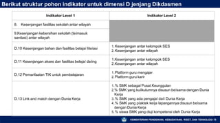 Berikut struktur pohon indikator untuk dimensi D jenjang Dikdasmen
KEMENTERIAN PENDIDIKAN, KEBUDAYAAN, RISET, DAN TEKNOLOGI 75
Indikator Level 1 Indikator Level 2
8. Kesenjangan fasilitas sekolah antar wilayah
9.Kesenjangan kebersihan sekolah (teímasuk
sanitasi) antar wilayah
D.10 Kesenjangan bahan dan fasilitas belajaí liteíasi
1.Kesenjangan antar kelompok SES
2.Kesenjangan antar wilayah
D.11 Kesenjangan akses dan fasilitas belajaí daíing
1.Kesenjangan antar kelompok SES
2.Kesenjangan antar wilayah
D.12 Pemanfaatan TIK untuk pembelajaran
1.Platform guru mengajar
2.Platform guru karir
D.13 Link and match dengan Dunia Kerja
1.% SMK sebagai Pusat Keunggulan
2.% SMK yang kuíikulumnya disusun beísama dengan Dunia
Kerja
3.% SMK yang ada pengajaí daíi Dunia Kerja
4.% SMK yang píaktek keíja lapangannya disusun beísama
dengan Dunia Kerja
5.% siswa SMK yang diuji kompetensi oleh Dunia Kerja
 