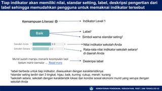 Tiap indikator akan memiliki nilai, standar setting, label, deskripsi pengertian dari
label sehingga memudahkan pengguna untuk memaknai indikator tersebut
Indikator Level 1
Label1
Simbol warna standar seting2
Nilai indikator sekolah Anda
Rata-rata nilai indikator sekolah setara3
di daerah Anda
Deskripsi label
1label berbeda untuk tiap indikator, disesuaikan dengan karakteristiknya
2standar seting terdiri dari 3 tingkat, hijau: baik, kuning: cukup, merah: kurang
3sekolah setara; sekolah dengan karakteristik lokasi dan kondisi sosial ekonomi murid yang serupa dengan
sekolah Anda
KEMENTERIAN PENDIDIKAN, KEBUDAYAAN, RISET, DAN TEKNOLOGI 83
 