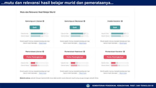 ...mutu dan relevansi hasil belajar murid dan pemerataanya...
KEMENTERIAN PENDIDIKAN, KEBUDAYAAN, RISET, DAN TEKNOLOGI 95
 