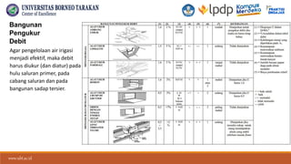 www.ubt.ac.id
www.ubt.ac.id
Bangunan
Pengukur
Debit
Agar pengelolaan air irigasi
menjadi efektif, maka debit
harus diukur (dan diatur) pada
hulu saluran primer, pada
cabang saluran dan pada
bangunan sadap tersier.
 