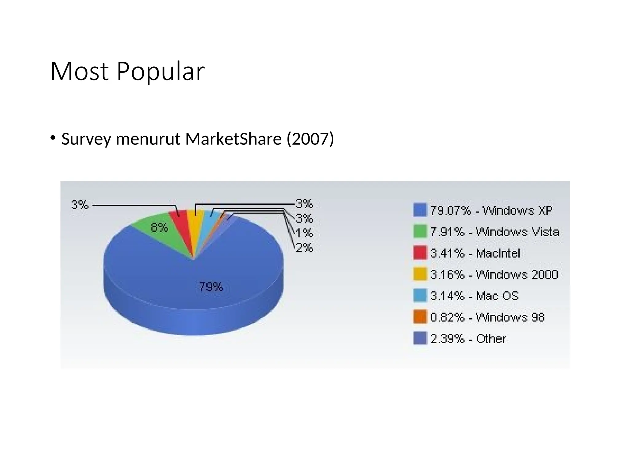 Most Popular
• Survey menurut MarketShare (2007)
 