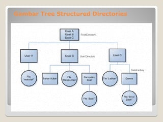 Spring Tree Directories Materi Pertemuan 9 Hirarki Direktori.ppt