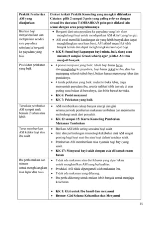 15
Praktik Pemberian
ASI yang
dianjurkan
Diskusi terkait Praktik Konseling yang mungkin dilakukan
Catatan: pilih 2 sampai 3 poin yang paling relevan dengan
situasi ibu dan/atau TAMBAHKAN poin-poin diskusi lain
sesuai dengan area pengetahuannya
Biarkan bayi
menyelesaikan dan
melepaskan sendiri
satu payudara
sebelum ia berganti
ke payudara yang
lain.
 Berganti dari satu payudara ke payudara yang lain akan
menghalangi bayi untuk mendapatkan ASI akhir‖ yang bergizi.
 ASI awal memiliki kandungan air yang lebih banyak dan dapat
menghilangkan rasa haus bayi; ASI akhir‖ memiliki lebih
banyak lemak dan dapat menghilangkan rasa lapar bayi.
 KK 5: Susui bayi kapanpun bayi minta, baik siang atau
malam (8 sampai 12 kali sehari) agar jumlah ASI ibu
menjadi banyak.
Posisi dan pelekatan
yang baik
 4 posisi menyusui yang baik: tubuh bayi harus lurus,
dan menghadap ke payudara, bayi harus dekat ke ibu, dan ibu
menopang seluruh tubuh bayi, bukan hanya menopang leher dan
pundaknya.
 4 tanda pelekatan yang baik: mulut terbuka lebar, dagu
menyentuh payudara ibu, areola terlihat lebih banyak di atas
puting susu bukan di bawahnya, dan bibir bawah terbuka.
 KK 6: Posisi menyusui
 KK 7: Pelekatan yang baik
Teruskan pemberian
ASI sampai anak
berusia 2 tahun atau
lebih
 ASI memberikan cukup banyak energi dan gizi
selama periode pemberian makanan tambahan dan membantu
melindungi anak dari penyakit.
 KK 12 sampai 15: Kartu Konseling Pemberian
Makanan Tambahan
Terus memberikan
ASI ketika bayi atau
ibu sakit
 Berikan ASI lebih sering sewaktu bayi sakit
 Gizi dan perlindungan imunologi/kekebalan dari ASI sangat
penting bagi bayi saat ibu atau bayi dalam keadaan sakit.
 Pemberian ASI memberikan rasa nyaman bagi bayi yang
sakit.
 KK 17: Menyusui bayi sakit dengan usia di bawah enam
bulan
Ibu perlu makan dan
minum
untuk menghilangkan
rasa lapar dan haus
 Tidak ada makanan atau diet khusus yang diperlukan
untuk menghasilkan ASI yang berkualitas.
 Produksi ASI tidak dipengaruhi oleh makanan ibu.
 Tidak ada makanan yang dilarang.
 Ibu perlu didorong untuk makan lebih banyak untuk menjaga
kesehatan.
 KK 1: Gizi untuk Ibu hamil dan menyusui
 Brosur: Gizi Selama Kehamilan dan Menyusui
 